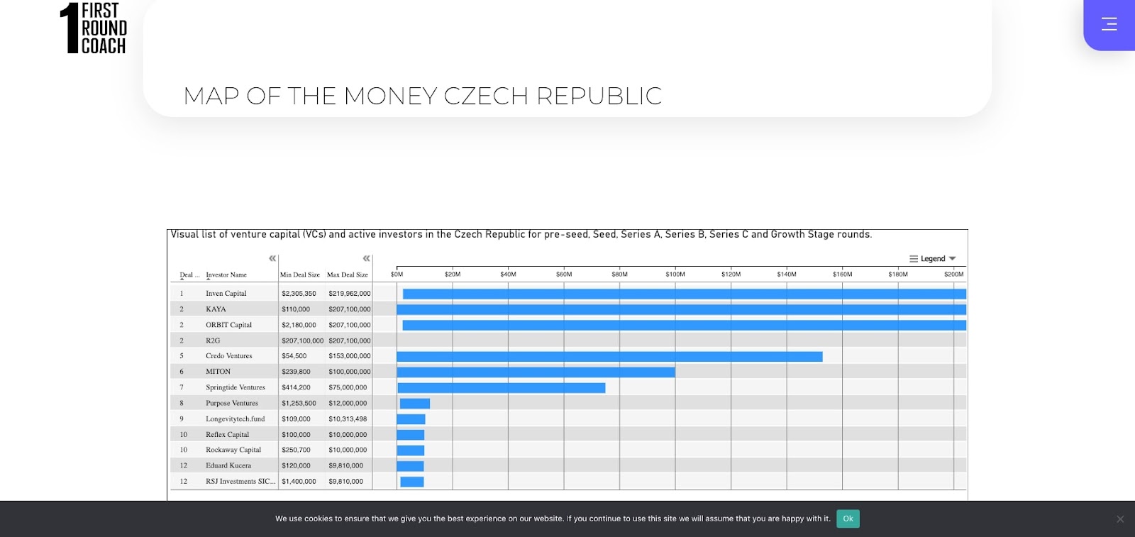 First Round Coach - 95 investors in the Czech Republic