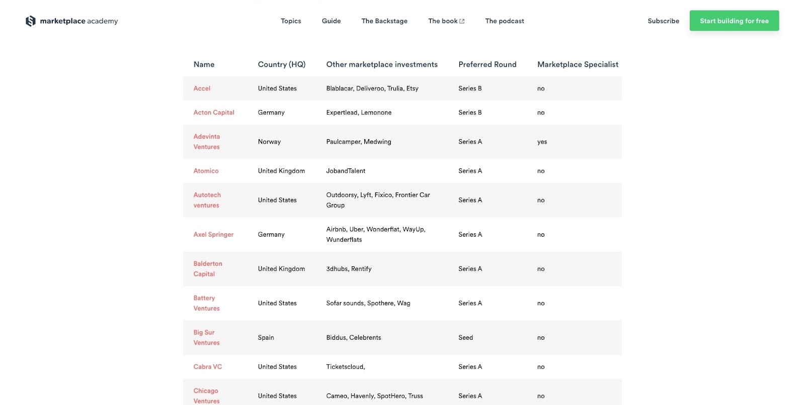 Specialized Marketplace Investors