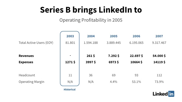 Linkedin financial slide with detailed information in corporate color design