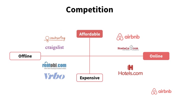 AirBnB competition slide redesign in x- and y-axis red design.