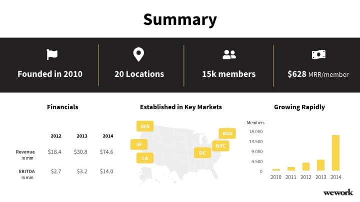 WeWork summary slide redesign in black and yellow