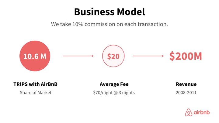 AirBnB business model slide redesign in red and clean look