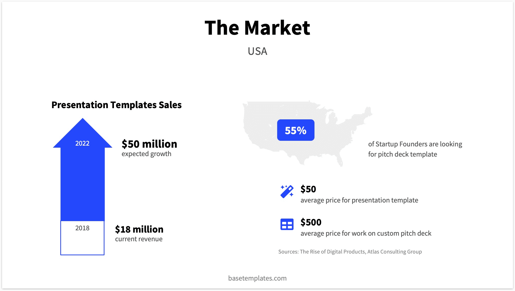 Specific market slide for the united states of america with a map and related key facts