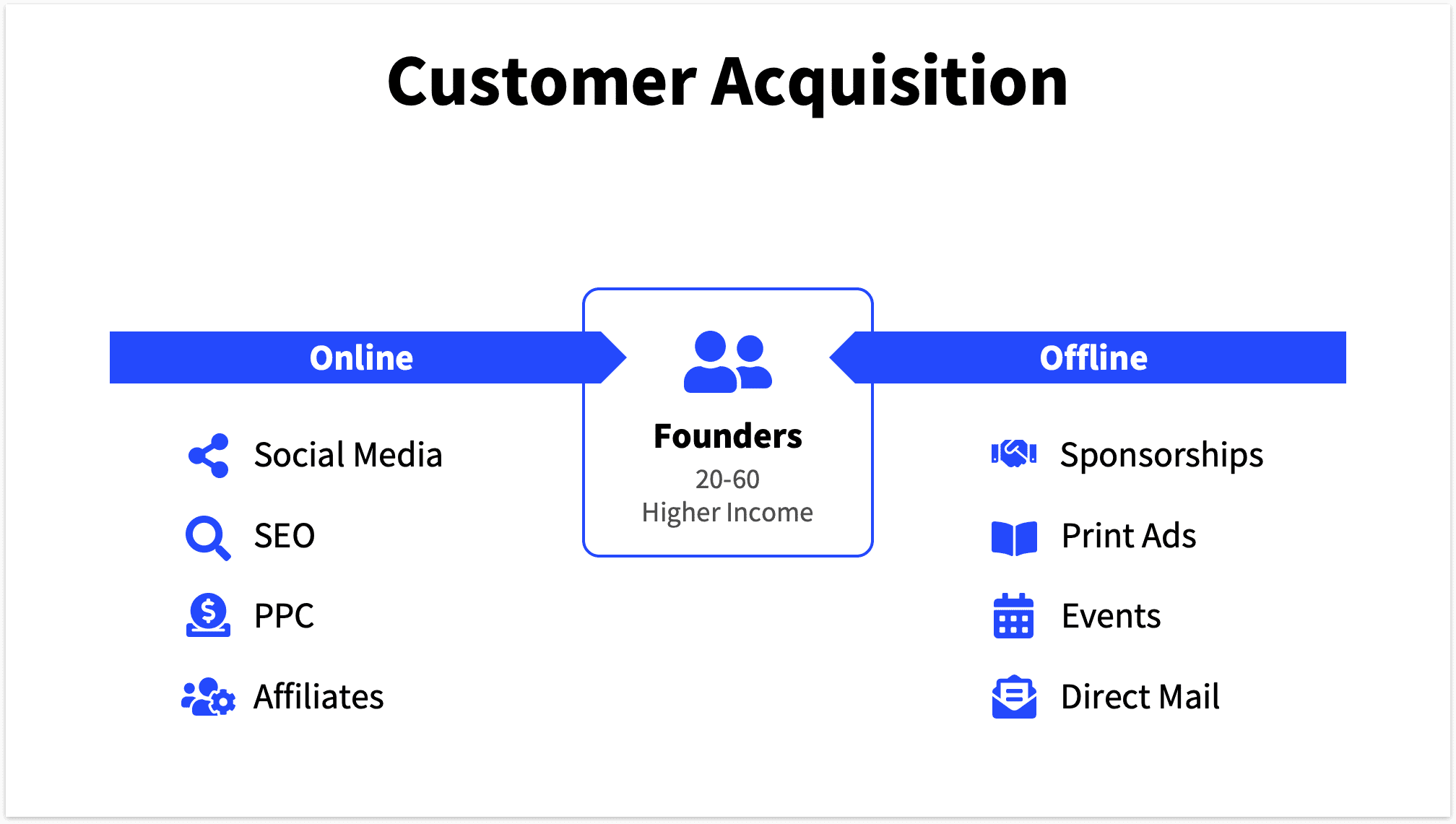 Online & Offline customer acquisition slide 