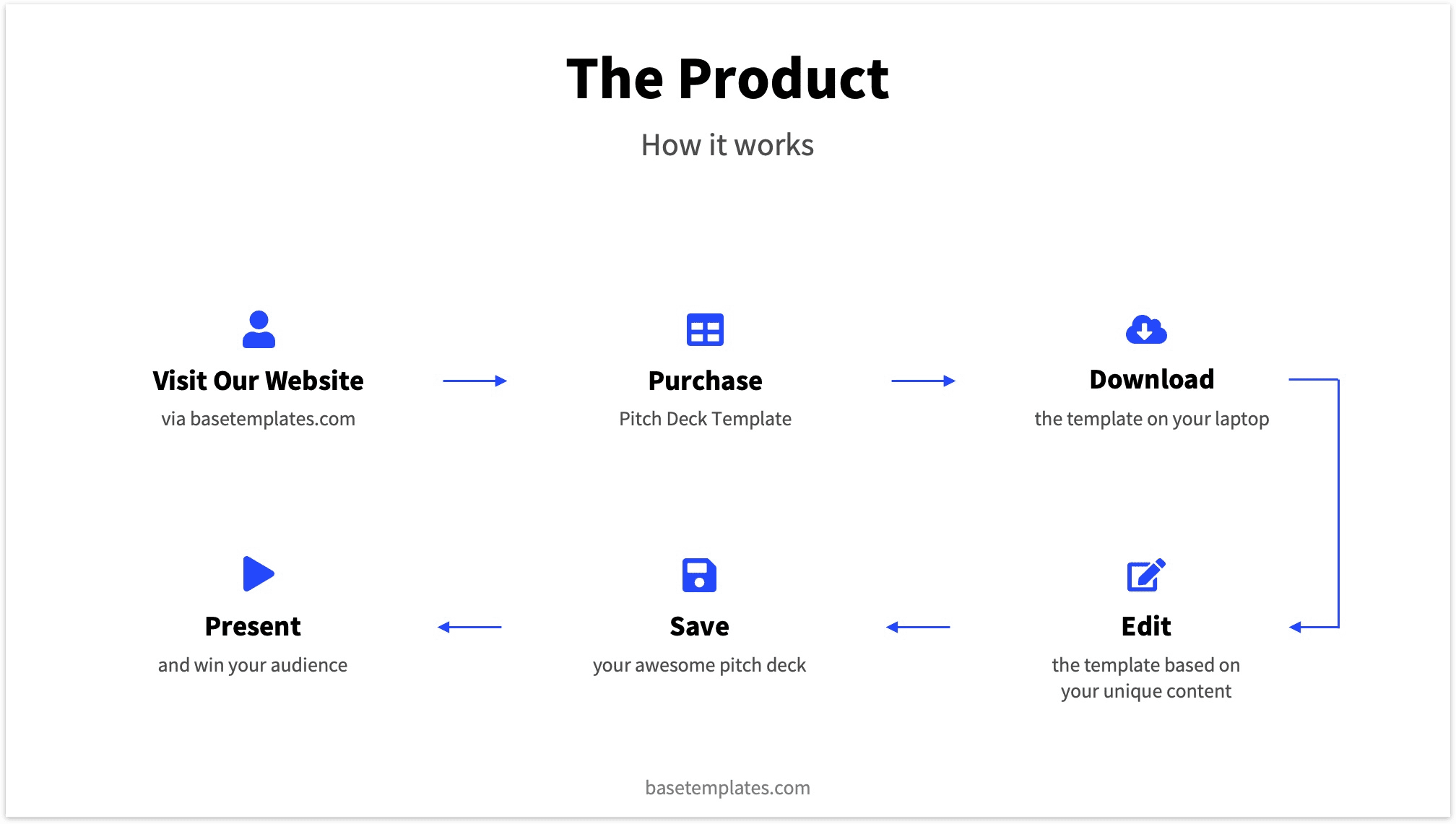 Example Flow on Product Slide for Pitch Deck