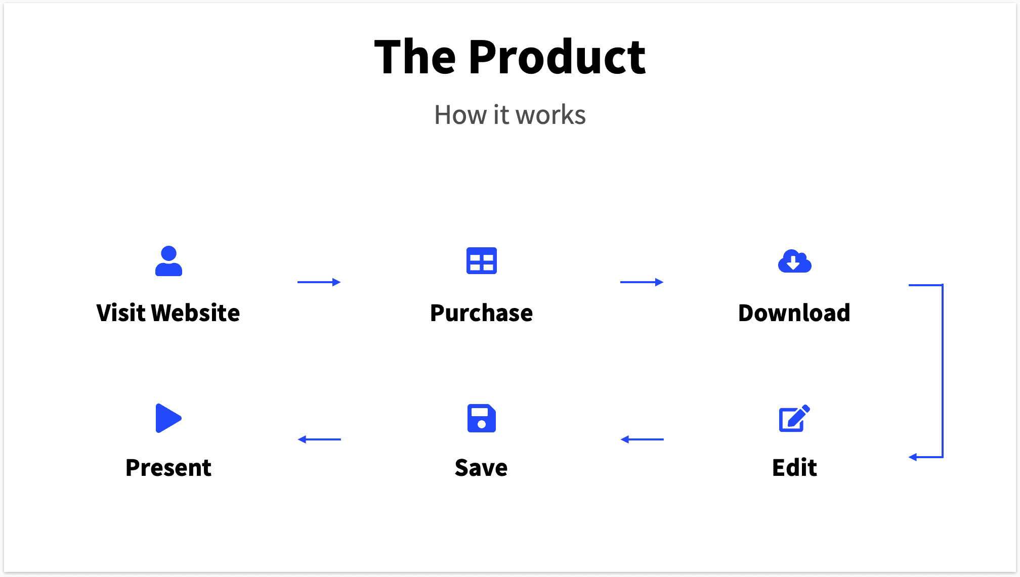 Product Slide Pitch Deck Flow