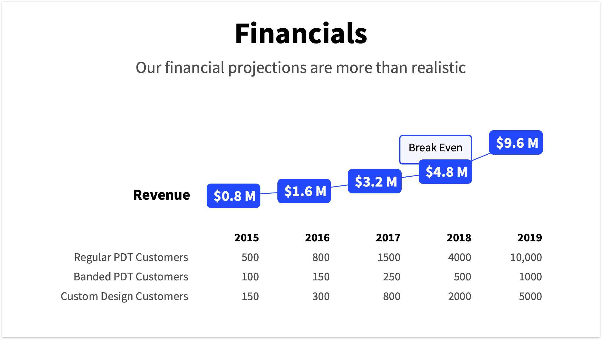 Financial Slide Example Pitch Deck