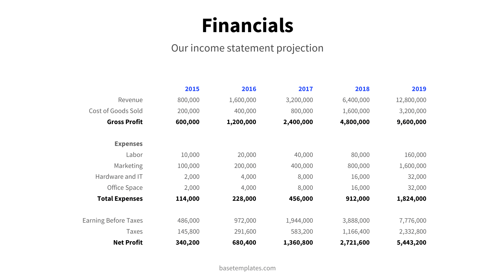 Financials slide with detailed information about the company