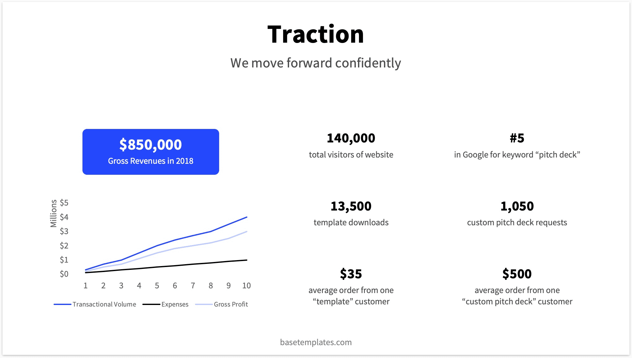 Traction slide example with a graph showing the company's growth